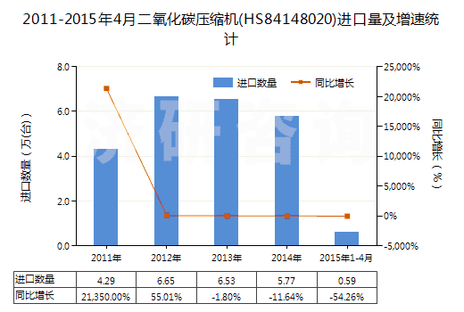 2011-2015年4月二氧化碳?jí)嚎s機(jī)(HS84148020)進(jìn)口量及增速統(tǒng)計(jì)